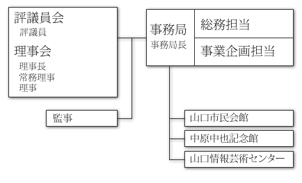 山口市文化振興財団組織図